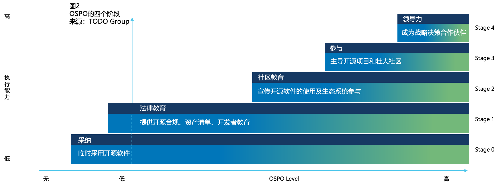 OSPO Maturity Model